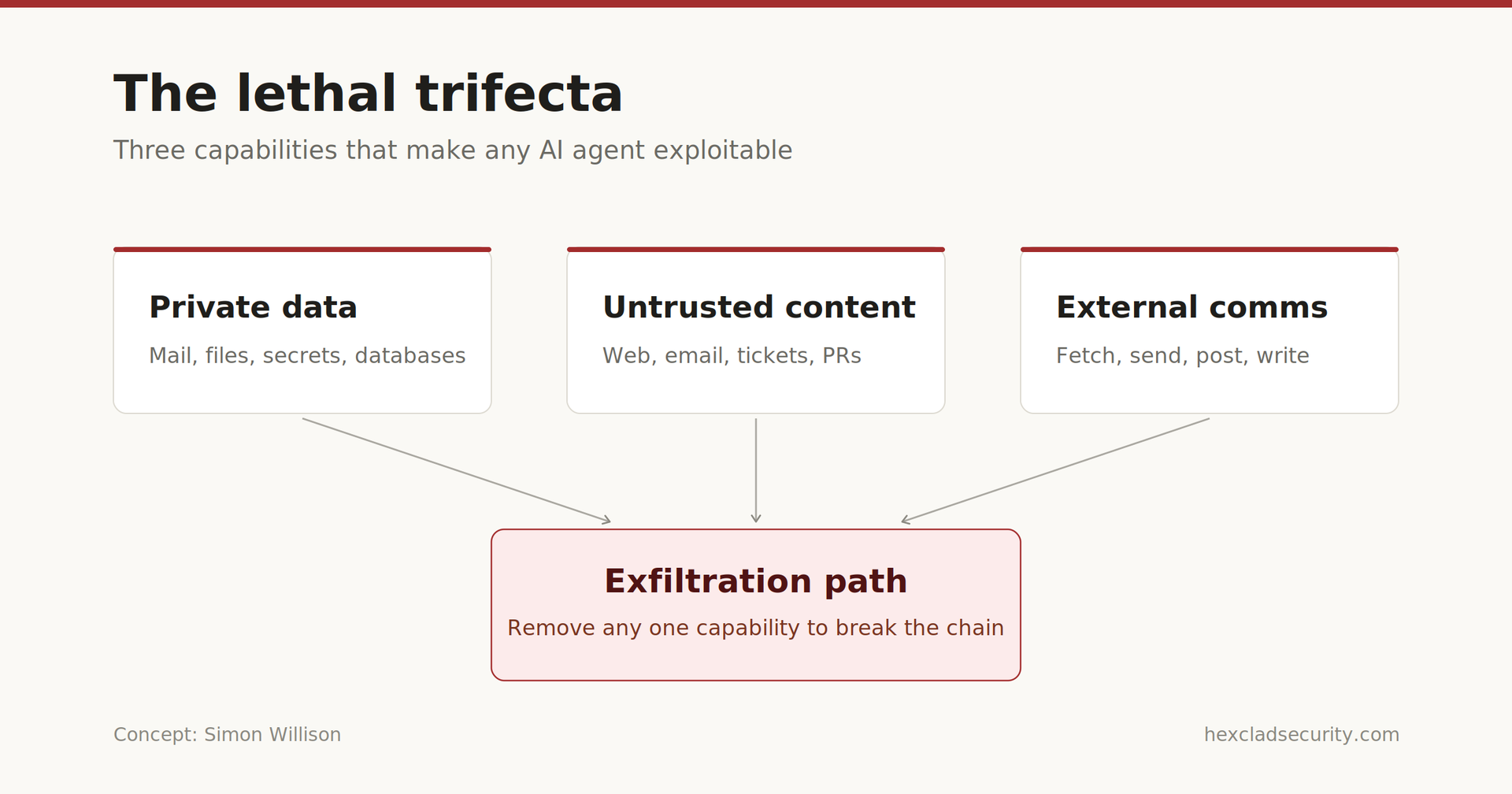 The lethal trifecta: three capabilities that make any AI agent exploitable. Private data (mail, files, secrets, databases), untrusted content (web, email, tickets, pull requests) and external communication (fetch, send, post, write) combine into an exfiltration path. Removing any one capability breaks the chain. Concept: Simon Willison.